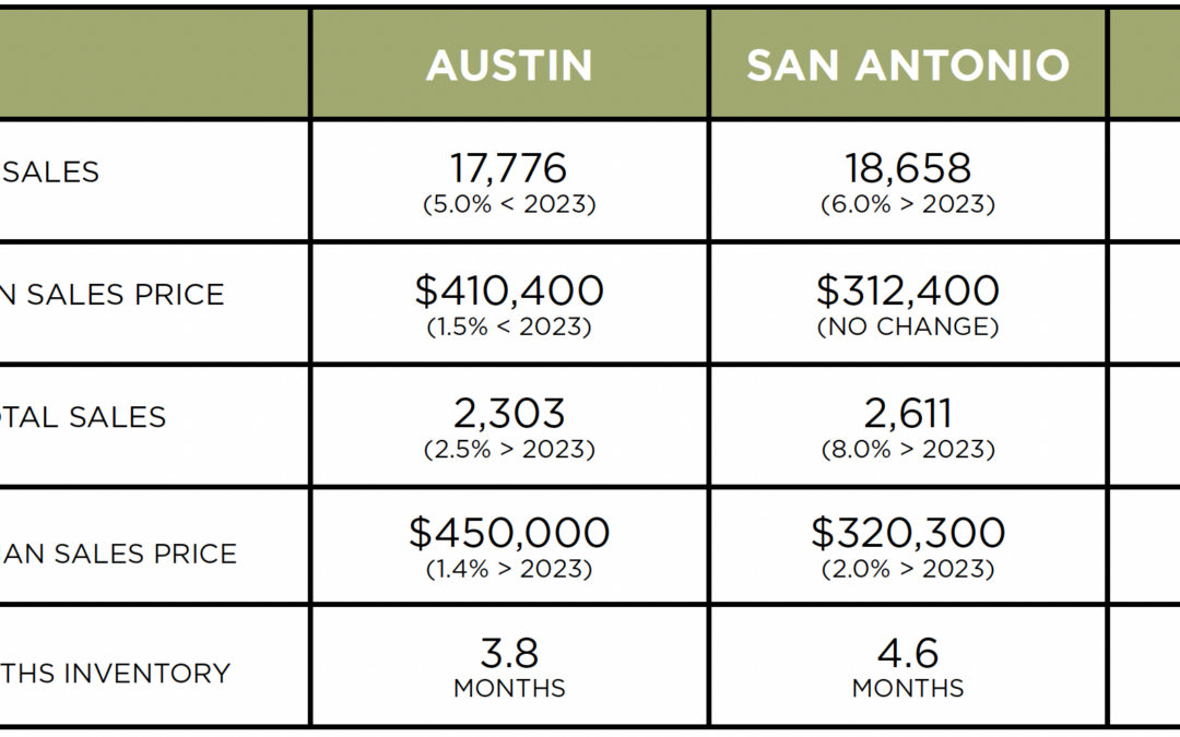 Austin, DFW, San Antonio Market Update – January 2025